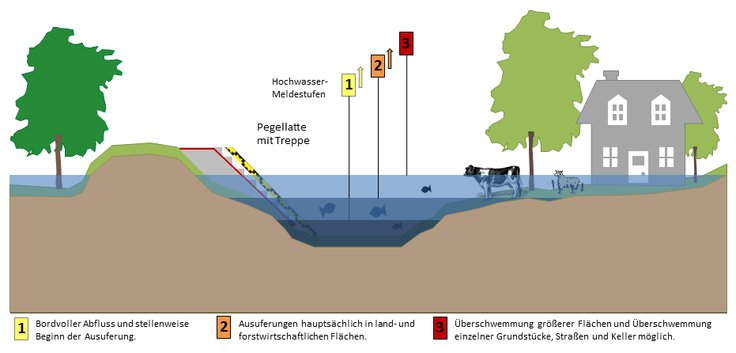 Hochwasser Meldestufen der Leine