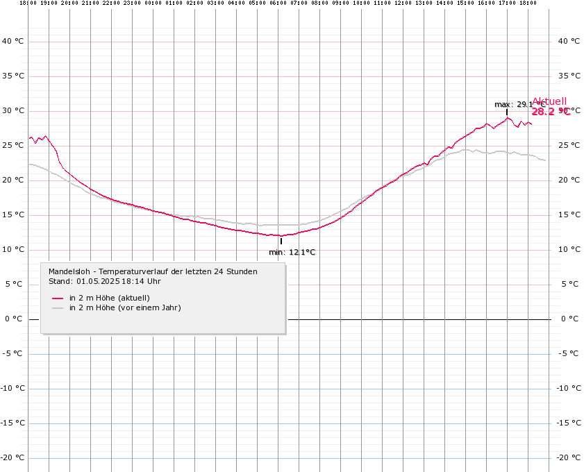 Mandelsloh - Temperaturverlauf der letzten 24 Std.